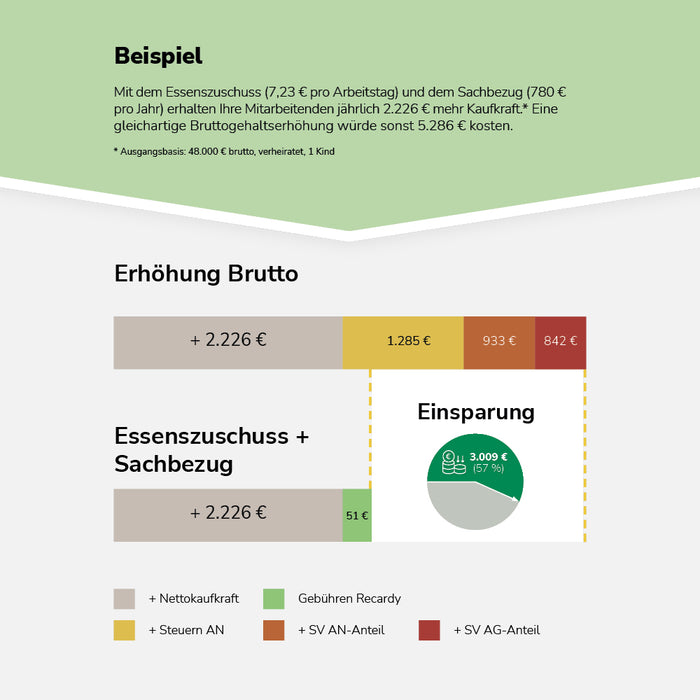 Recardy - steuerfreier Mitarbeiterzuschuss