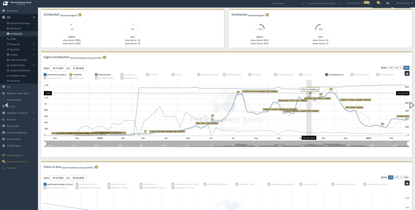 Performance Suite – All-in-One SEO Tool zum Aktionspreis